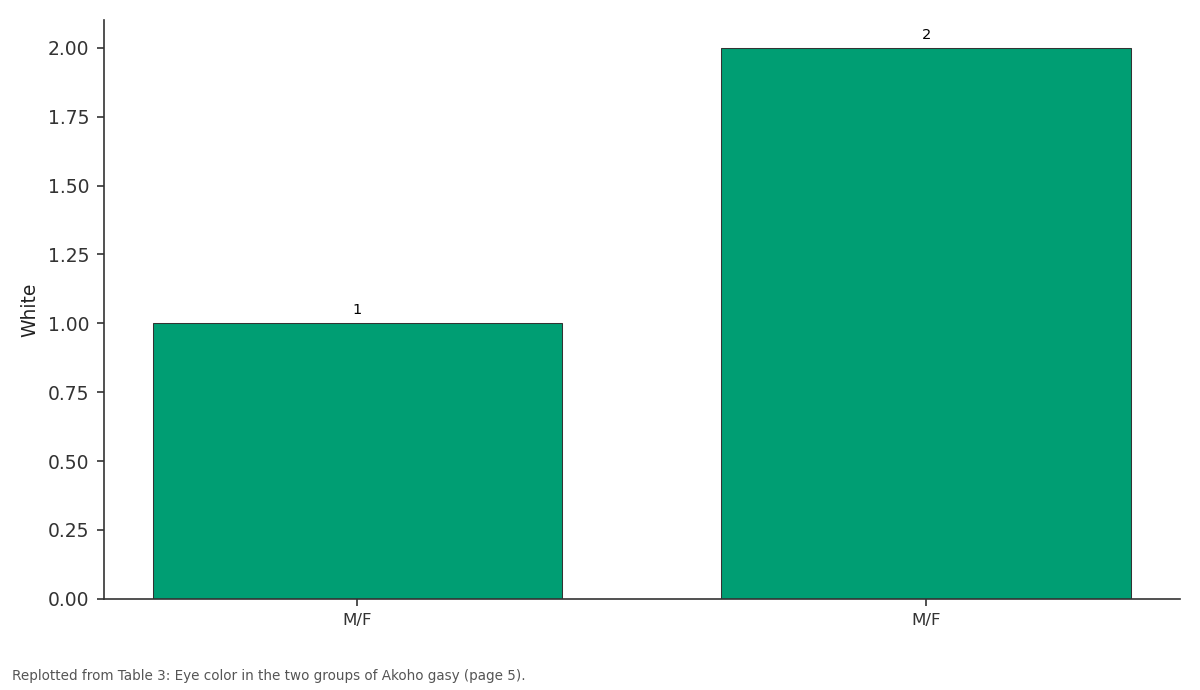 Replotted from Table 3 (page 5) of the original paper. Every bar is the paper's own table value.