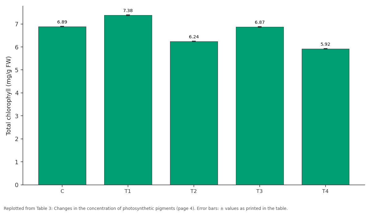 Replotted from Table 3 (page 4) of the original paper. Every bar is the paper's own table value.
