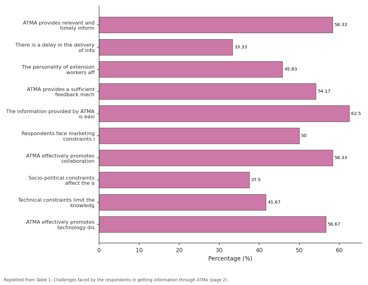 Replotted from Table 1 (page 2) of the original paper. Every bar is the paper's own table value.