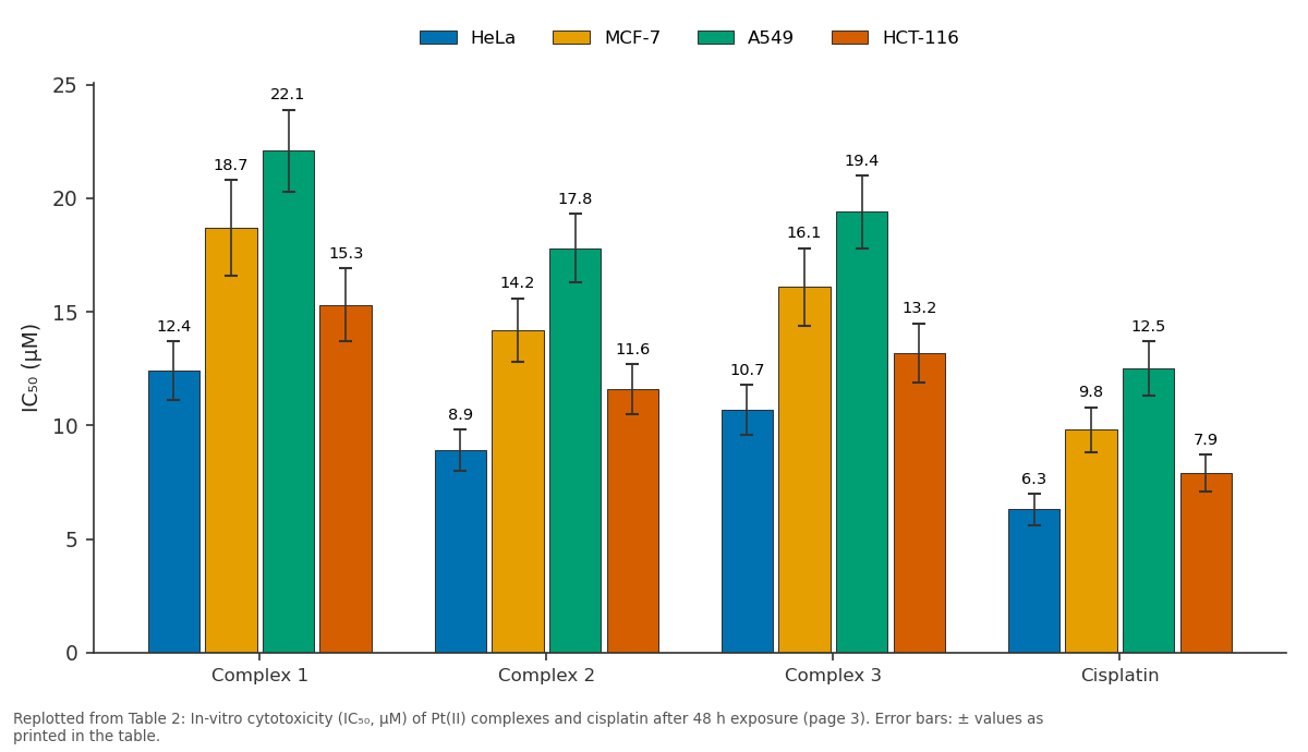 Replotted from Table 2 (page 3) of the original paper. Every bar is the paper's own table value.