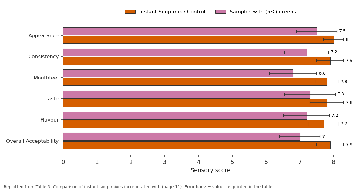 Replotted from Table 3 (page 11) of the original paper. Every bar is the paper's own table value.
