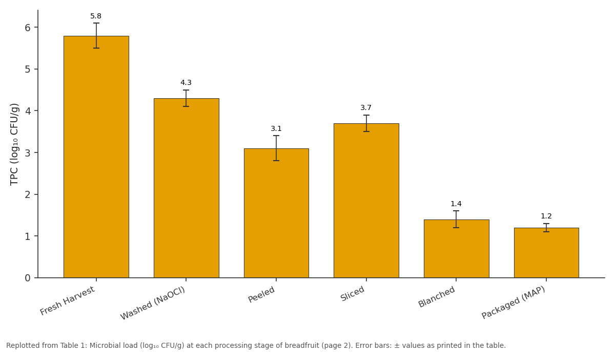 Replotted from Table 1 (page 2) of the original paper. Every bar is the paper's own table value.