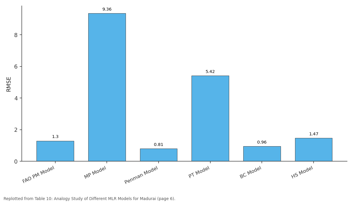 Replotted from Table 10 (page 6) of the original paper. Every bar is the paper's own table value.