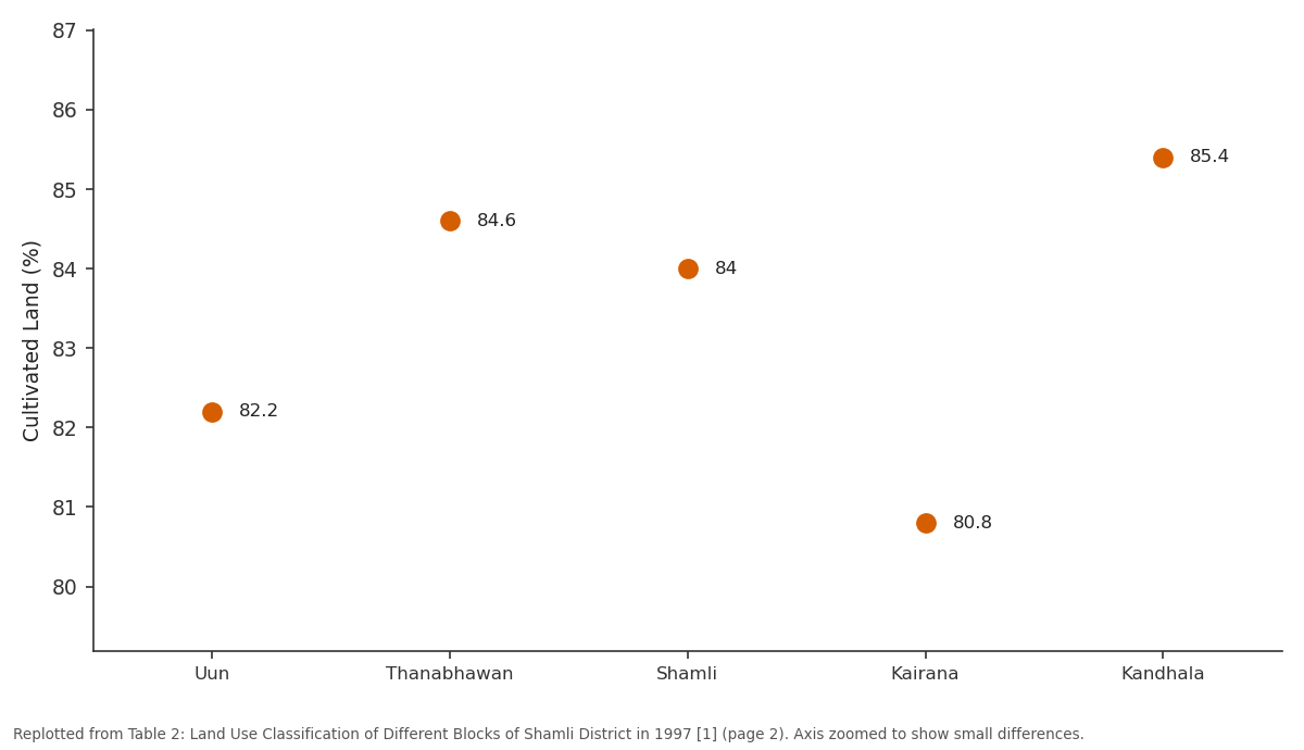 Replotted from Table 2 (page 2) of the original paper. Every bar is the paper's own table value.