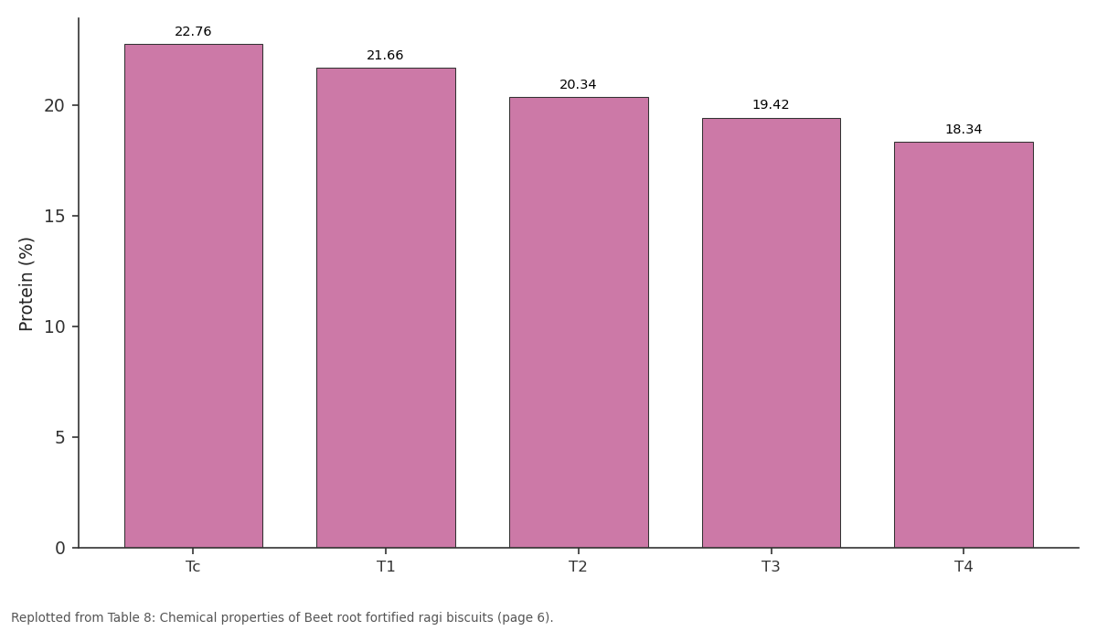 Replotted from Table 8 (page 6) of the original paper. Every bar is the paper's own table value.