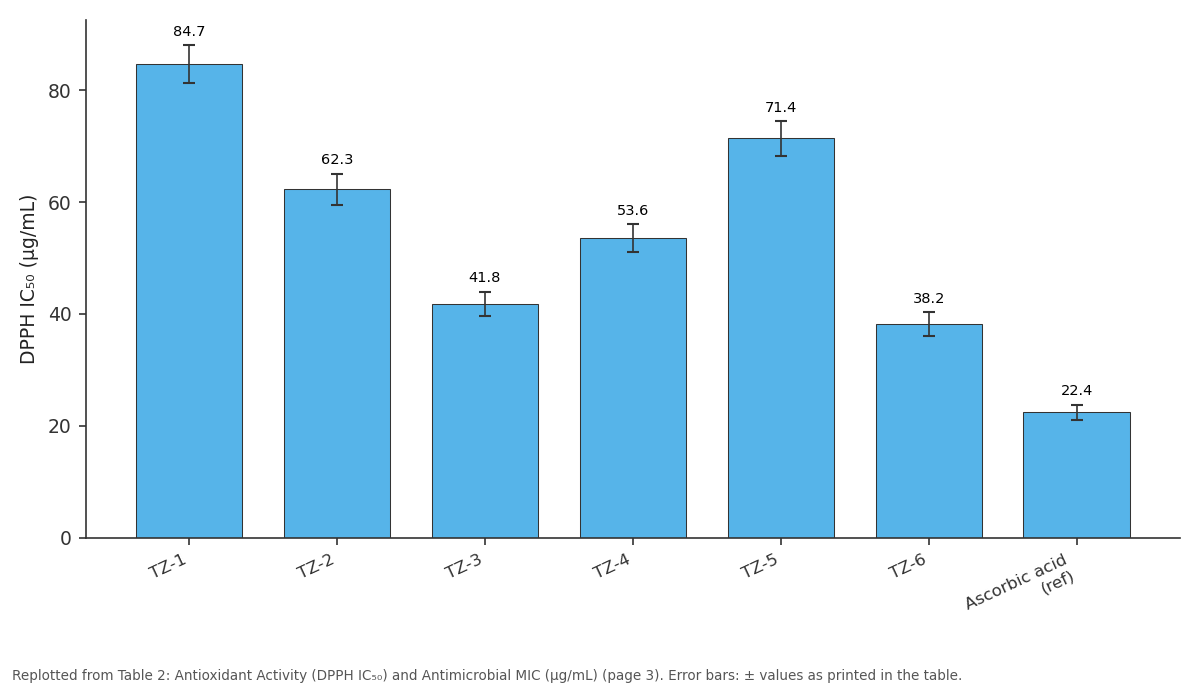 Replotted from Table 2 (page 3) of the original paper. Every bar is the paper's own table value.