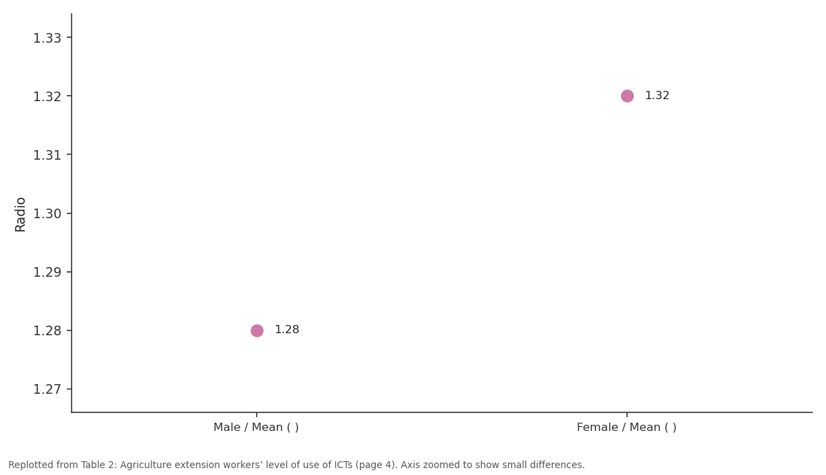 Replotted from Table 2 (page 4) of the original paper. Every bar is the paper's own table value.