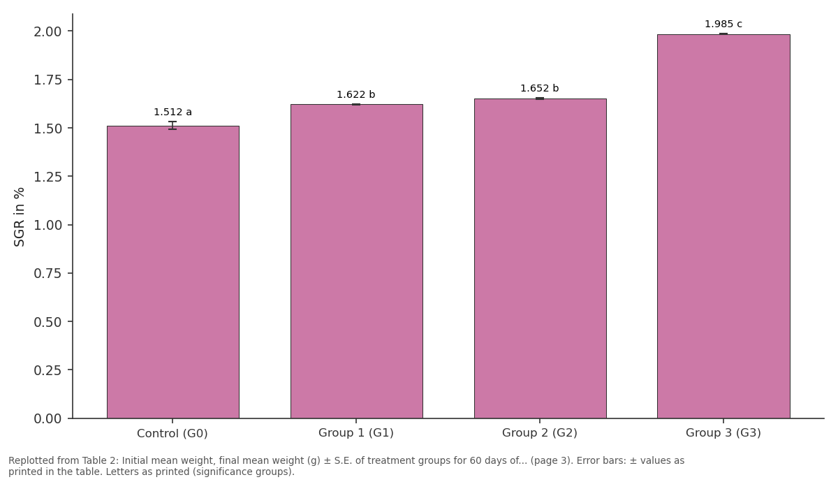 Replotted from Table 2 (page 3) of the original paper. Every bar is the paper's own table value.