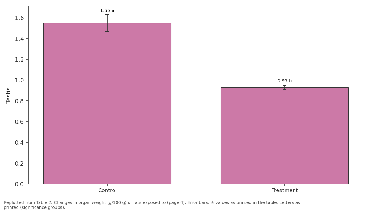Replotted from Table 2 (page 4) of the original paper. Every bar is the paper's own table value.