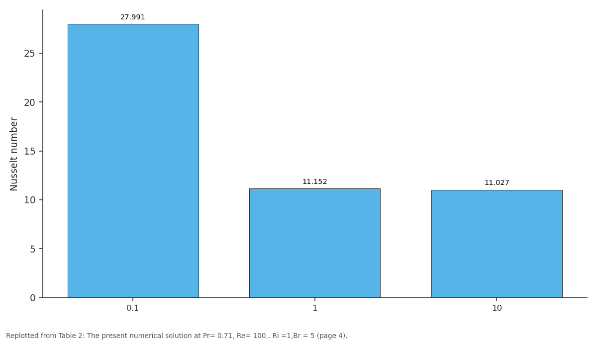 Replotted from Table 2 (page 4) of the original paper. Every bar is the paper's own table value.