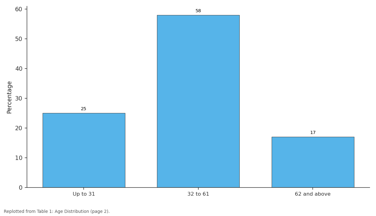 Replotted from Table 1 (page 2) of the original paper. Every bar is the paper's own table value.