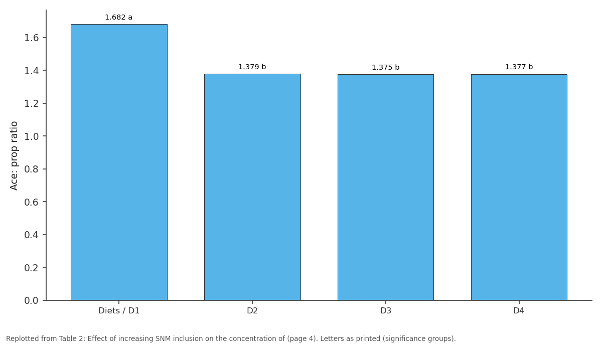 Replotted from Table 2 (page 4) of the original paper. Every bar is the paper's own table value.