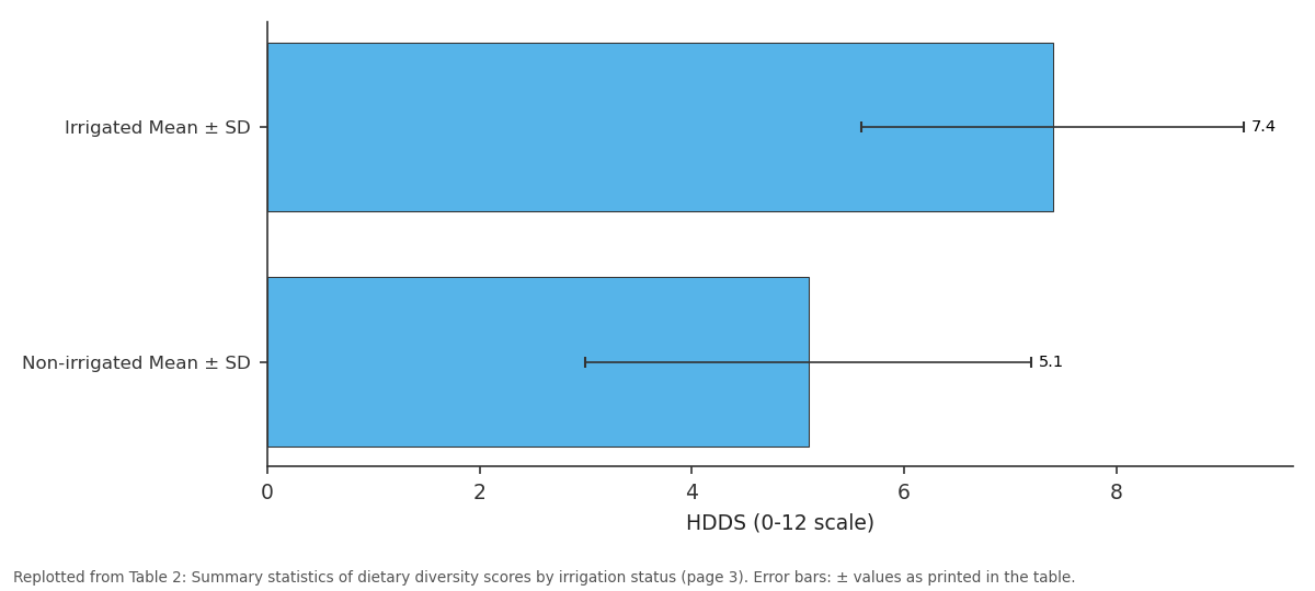 Replotted from Table 2 (page 3) of the original paper. Every bar is the paper's own table value.