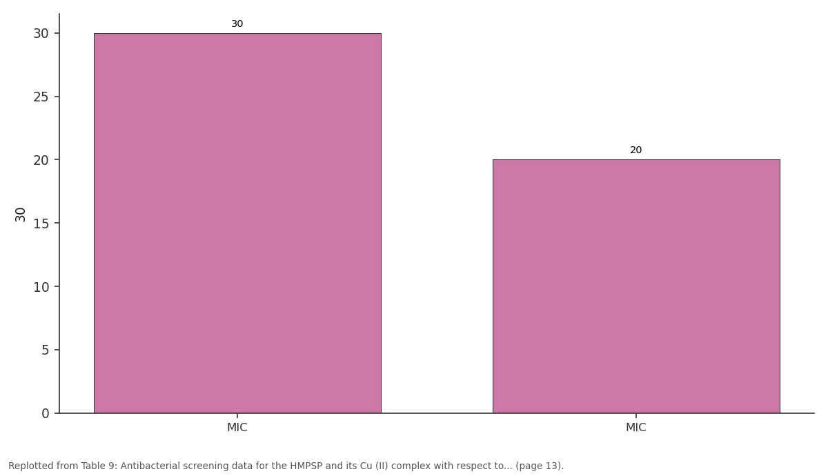 Replotted from Table 9 (page 13) of the original paper. Every bar is the paper's own table value.