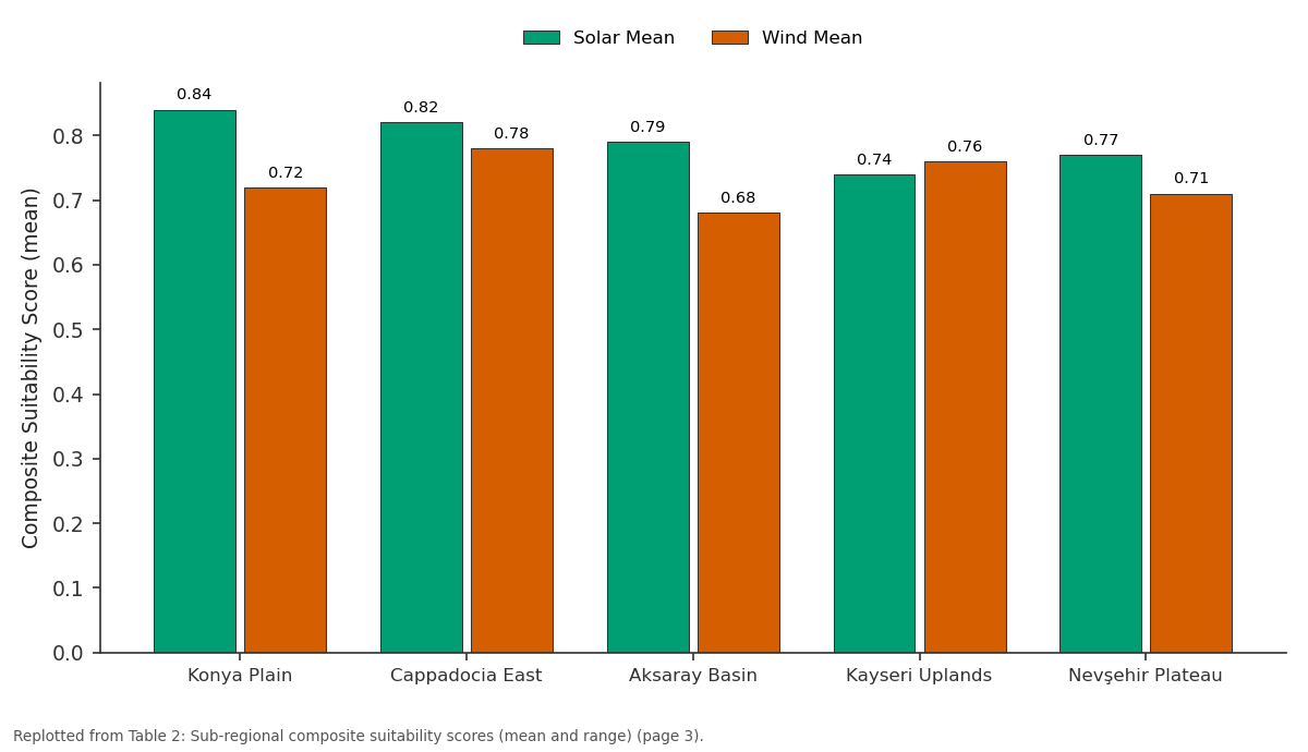 Replotted from Table 2 (page 3) of the original paper. Every bar is the paper's own table value.