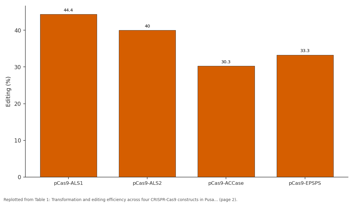 Replotted from Table 1 (page 2) of the original paper. Every bar is the paper's own table value.