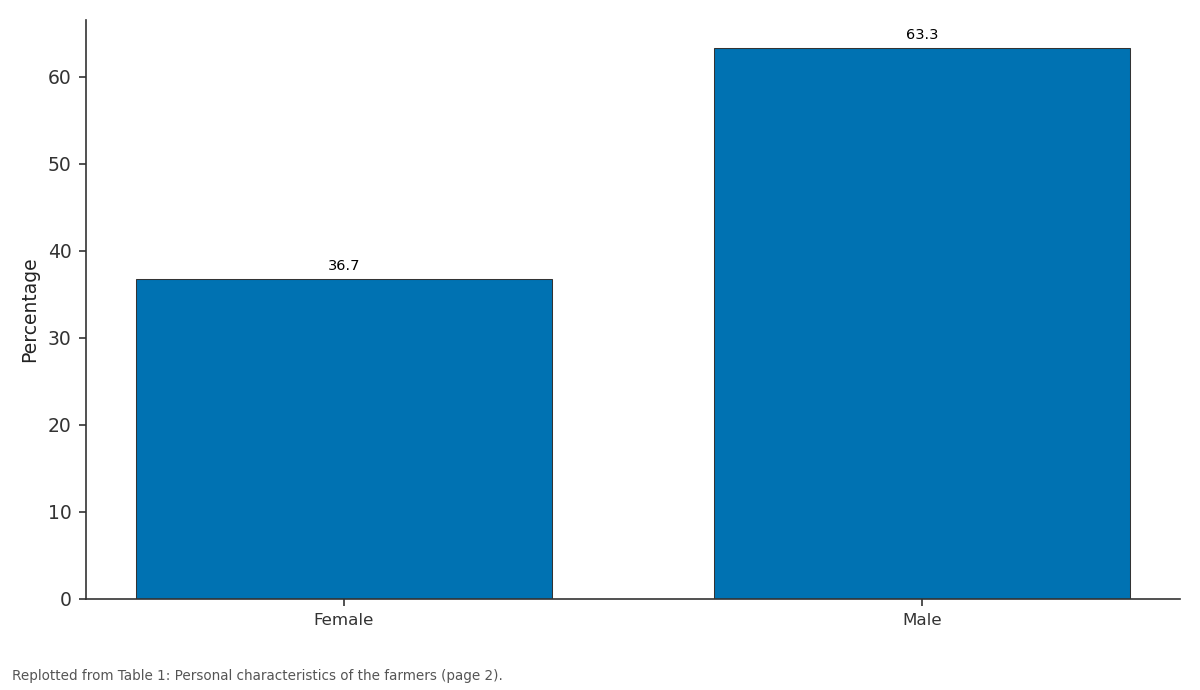 Replotted from Table 1 (page 2) of the original paper. Every bar is the paper's own table value.