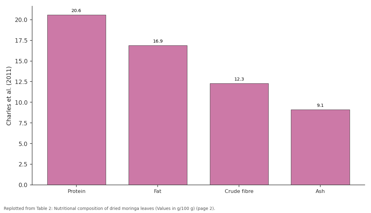 Replotted from Table 2 (page 2) of the original paper. Every bar is the paper's own table value.
