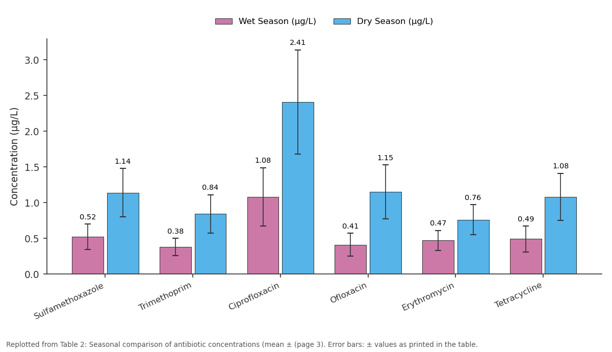 Replotted from Table 2 (page 3) of the original paper. Every bar is the paper's own table value.