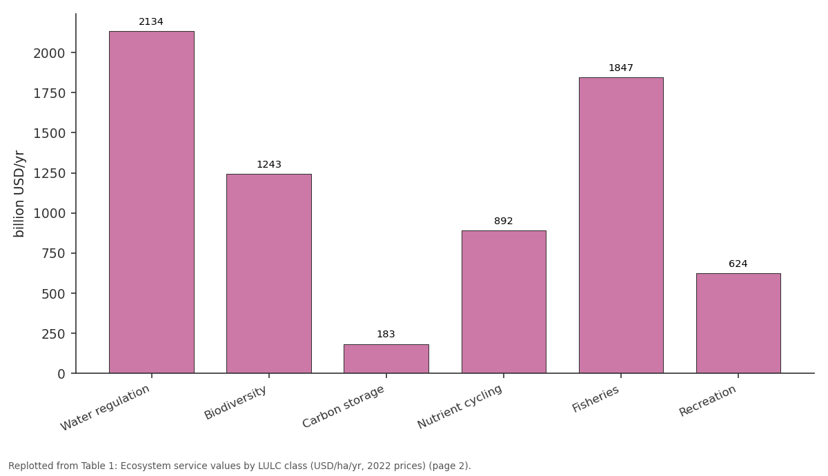 Replotted from Table 1 (page 2) of the original paper. Every bar is the paper's own table value.