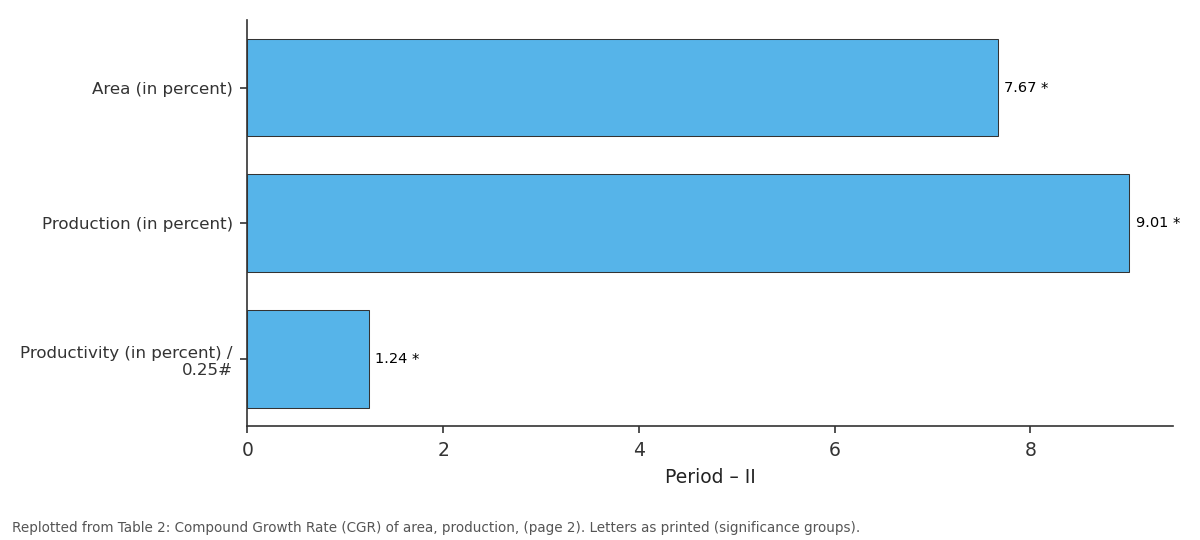 Replotted from Table 2 (page 2) of the original paper. Every bar is the paper's own table value.