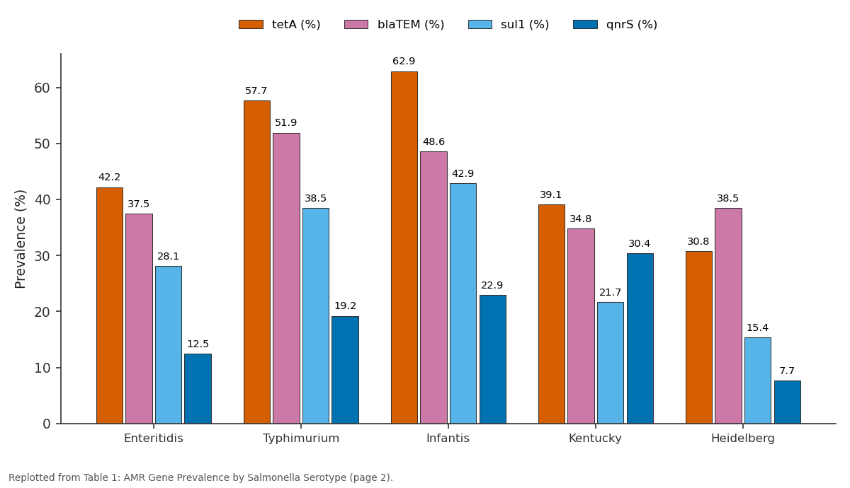 Replotted from Table 1 (page 2) of the original paper. Every bar is the paper's own table value.