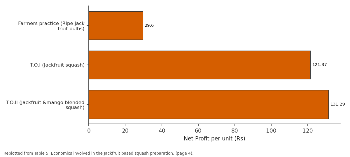 Replotted from Table 5 (page 4) of the original paper. Every bar is the paper's own table value.