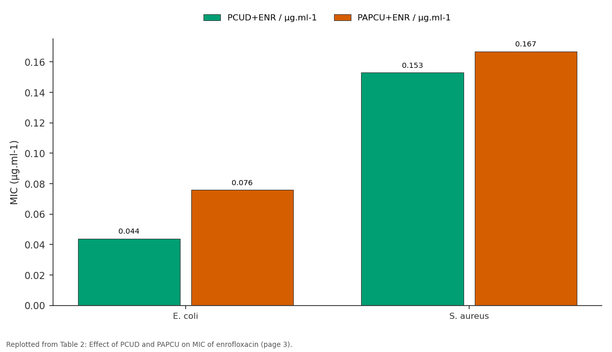 Replotted from Table 2 (page 3) of the original paper. Every bar is the paper's own table value.