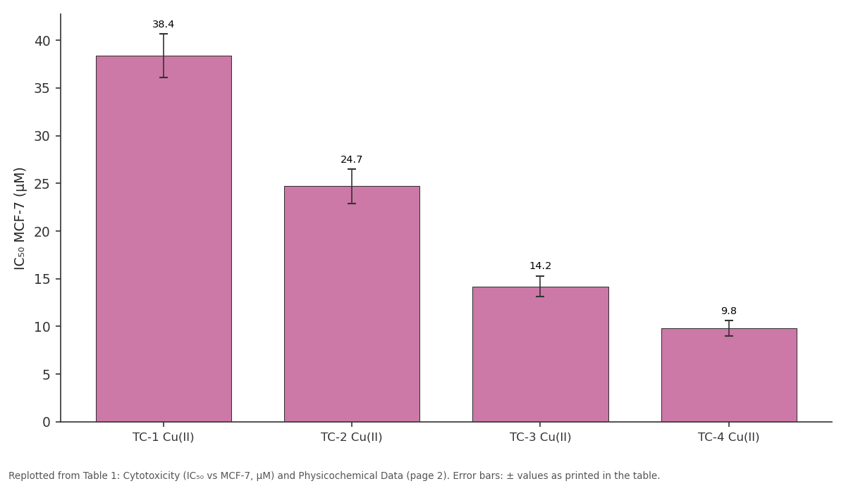 Replotted from Table 1 (page 2) of the original paper. Every bar is the paper's own table value.