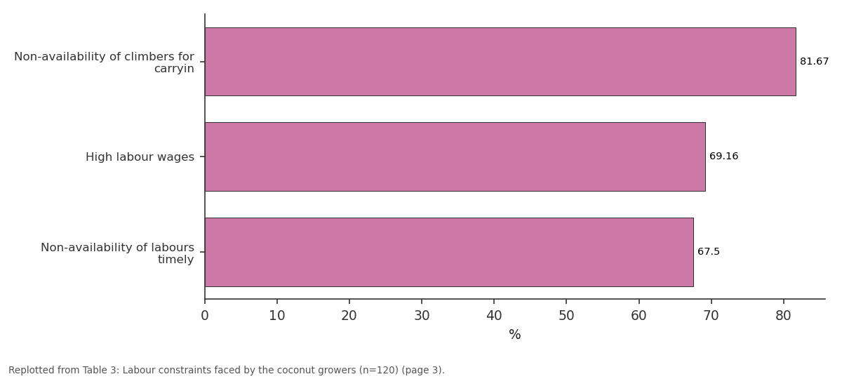Replotted from Table 3 (page 3) of the original paper. Every bar is the paper's own table value.