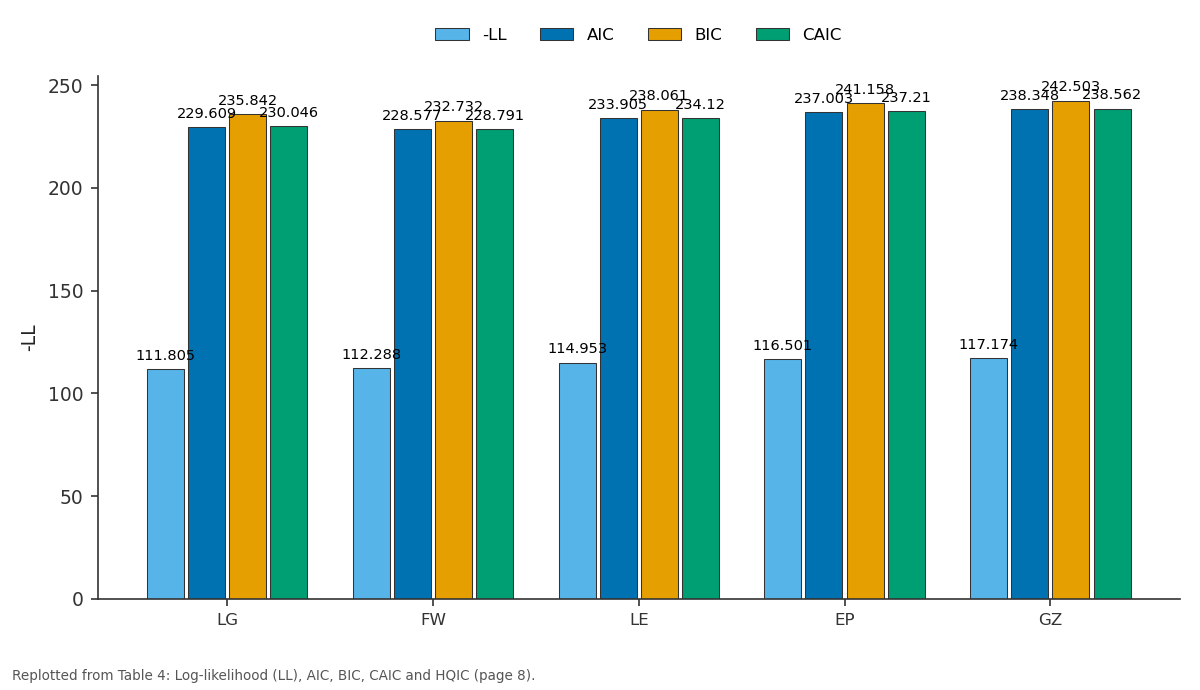 Replotted from Table 4 (page 8) of the original paper. Every bar is the paper's own table value.