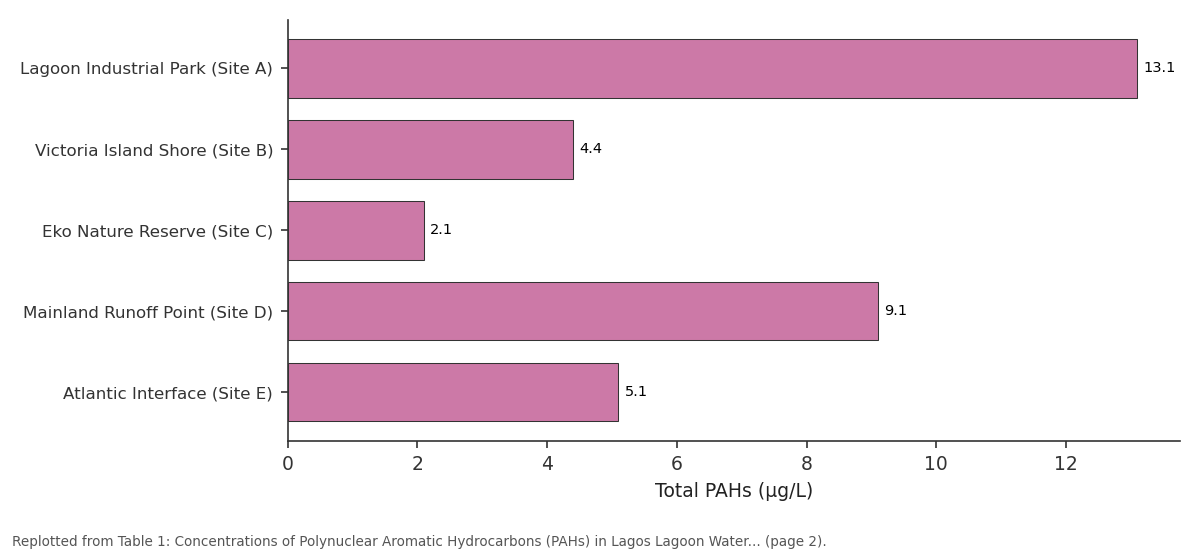 Replotted from Table 1 (page 2) of the original paper. Every bar is the paper's own table value.