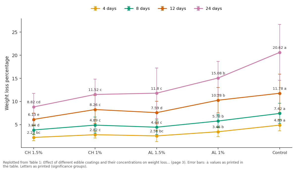 Replotted from Table 1 (page 3) of the original paper. Every bar is the paper's own table value.