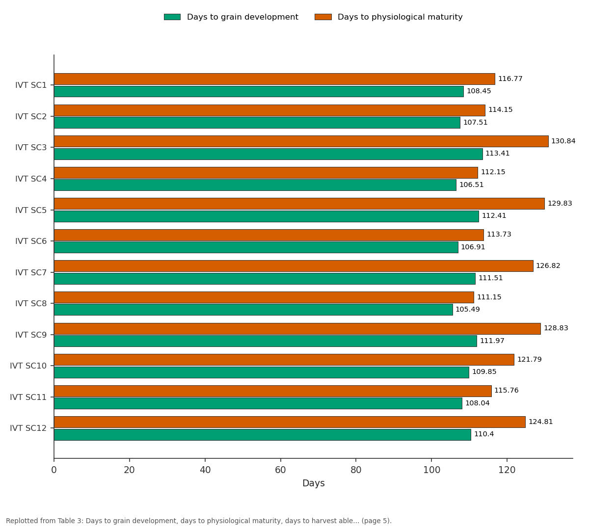 Replotted from Table 3 (page 5) of the original paper. Every bar is the paper's own table value.