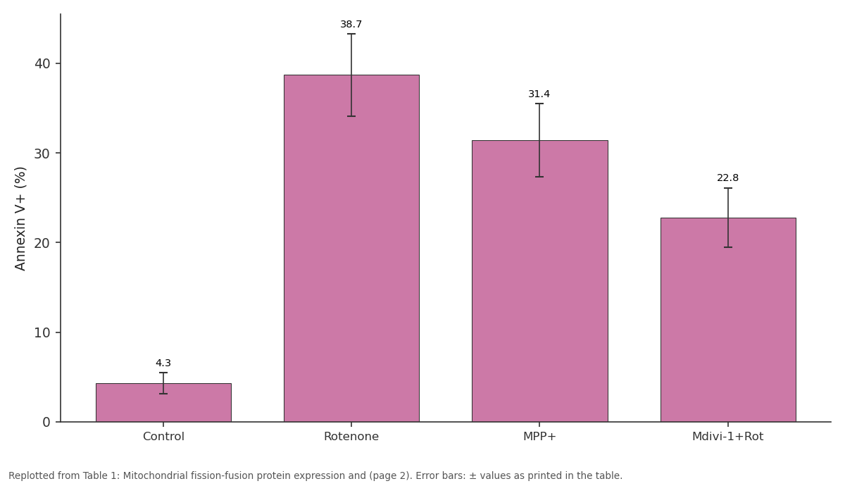Replotted from Table 1 (page 2) of the original paper. Every bar is the paper's own table value.