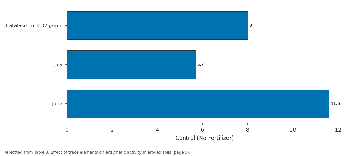 Replotted from Table 3 (page 5) of the original paper. Every bar is the paper's own table value.