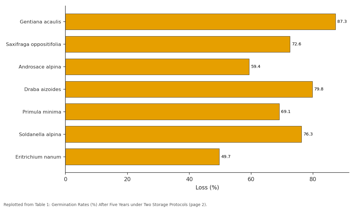 Replotted from Table 1 (page 2) of the original paper. Every bar is the paper's own table value.