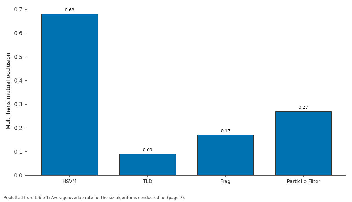 Replotted from Table 1 (page 7) of the original paper. Every bar is the paper's own table value.