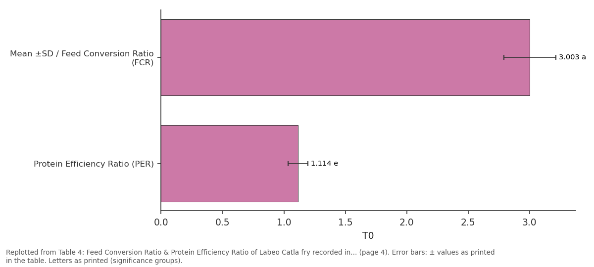 Replotted from Table 4 (page 4) of the original paper. Every bar is the paper's own table value.