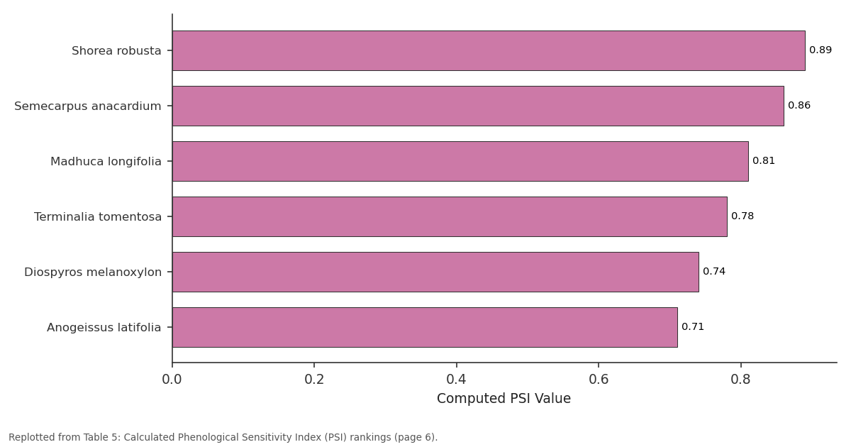 Replotted from Table 5 (page 6) of the original paper. Every bar is the paper's own table value.