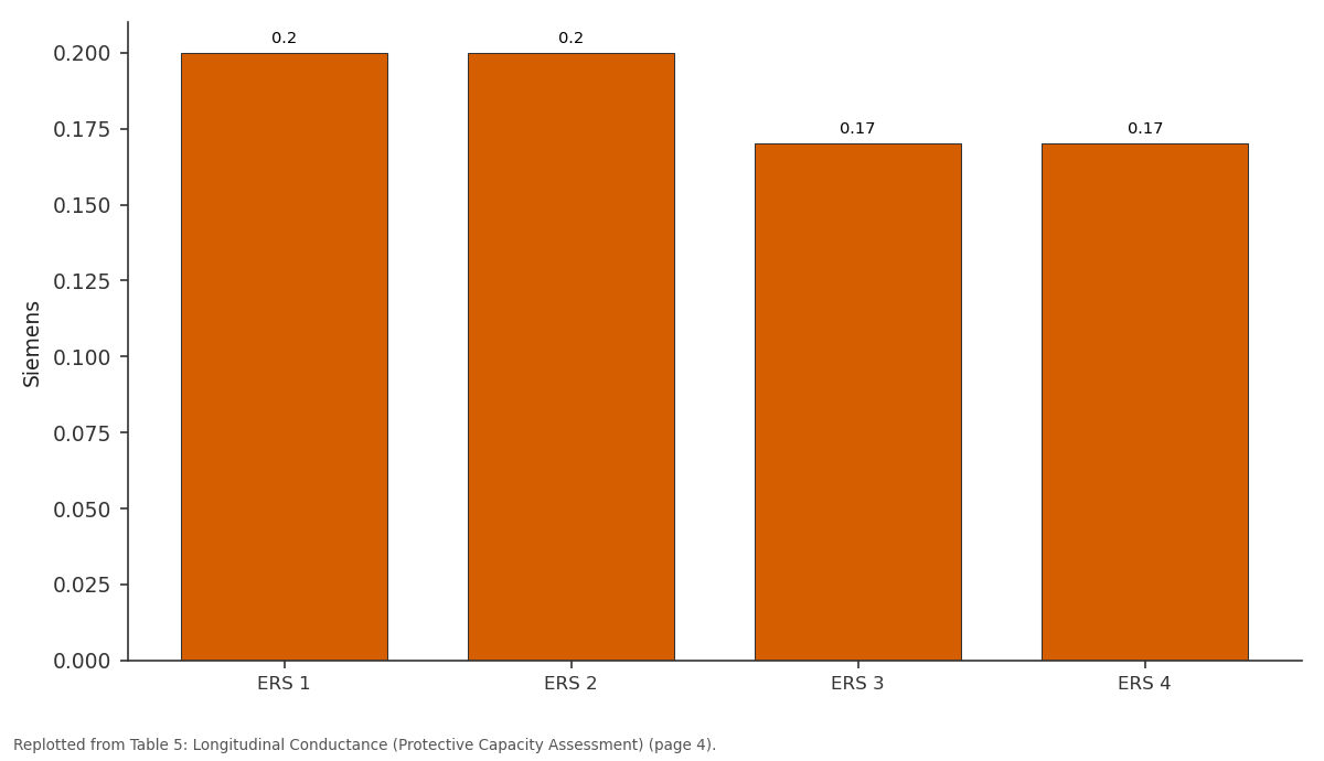 Replotted from Table 5 (page 4) of the original paper. Every bar is the paper's own table value.