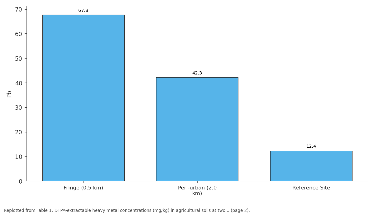 Replotted from Table 1 (page 2) of the original paper. Every bar is the paper's own table value.