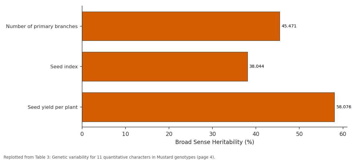 Replotted from Table 3 (page 4) of the original paper. Every bar is the paper's own table value.
