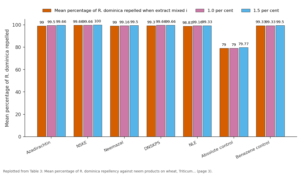 Replotted from Table 3 (page 3) of the original paper. Every bar is the paper's own table value.