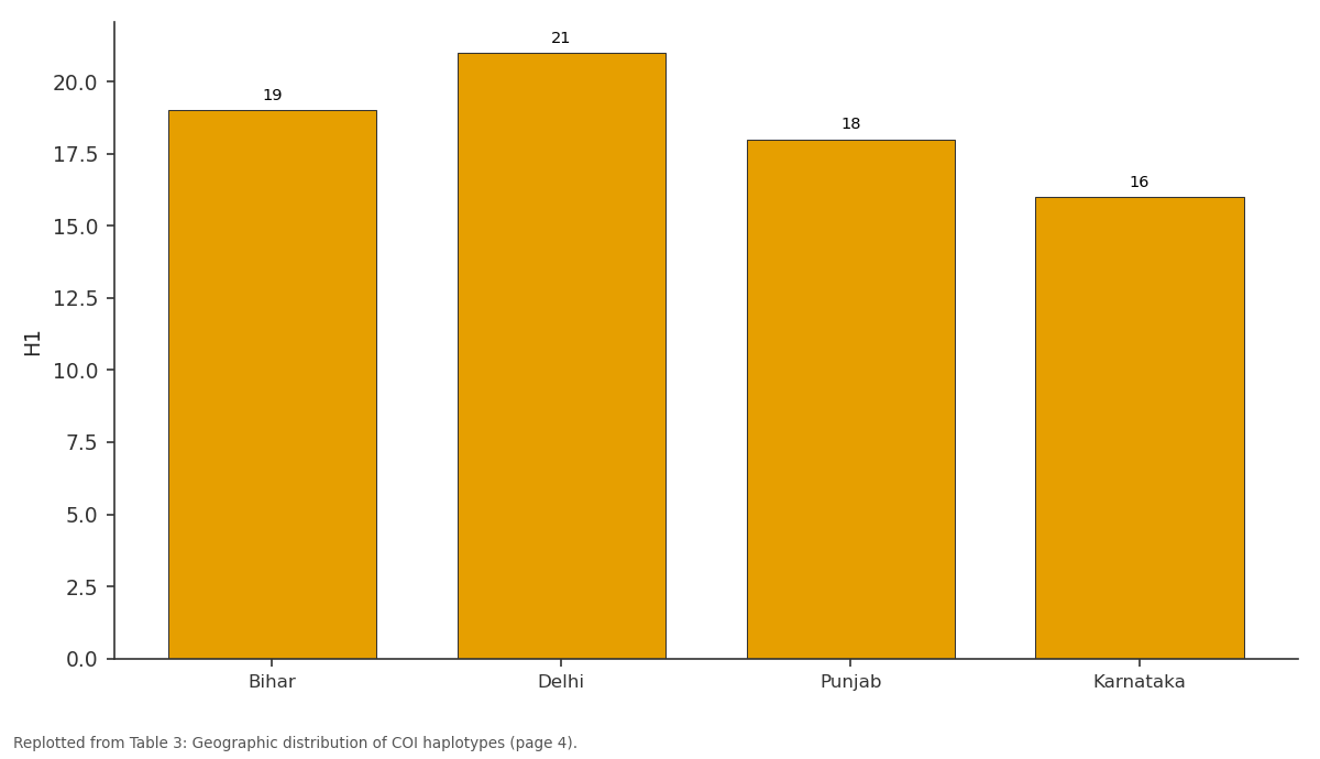 Replotted from Table 3 (page 4) of the original paper. Every bar is the paper's own table value.
