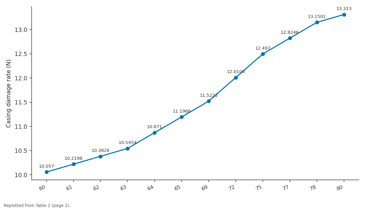 Replotted from Table 2 (page 2) of the original paper. Every bar is the paper's own table value.