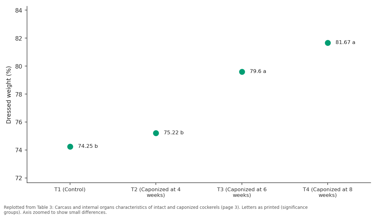 Replotted from Table 3 (page 3) of the original paper. Every bar is the paper's own table value.