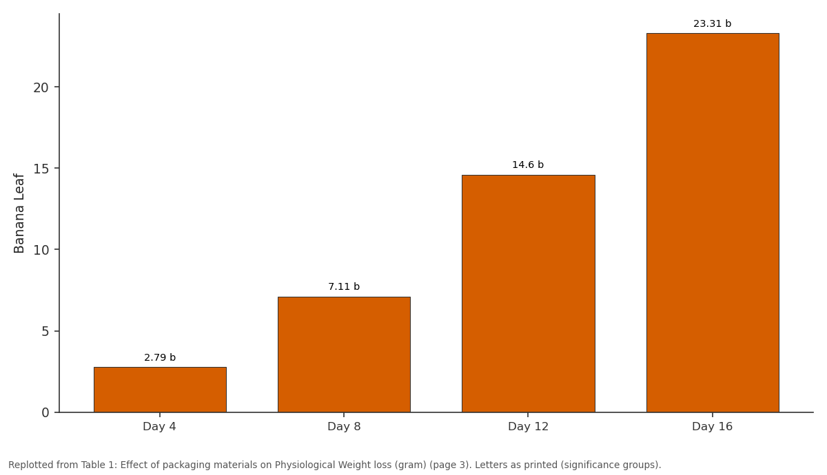 Replotted from Table 1 (page 3) of the original paper. Every bar is the paper's own table value.