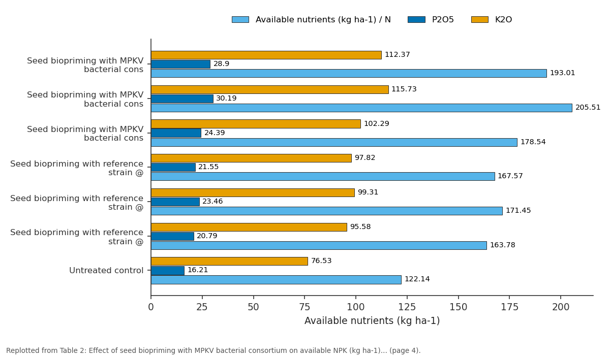 Replotted from Table 2 (page 4) of the original paper. Every bar is the paper's own table value.