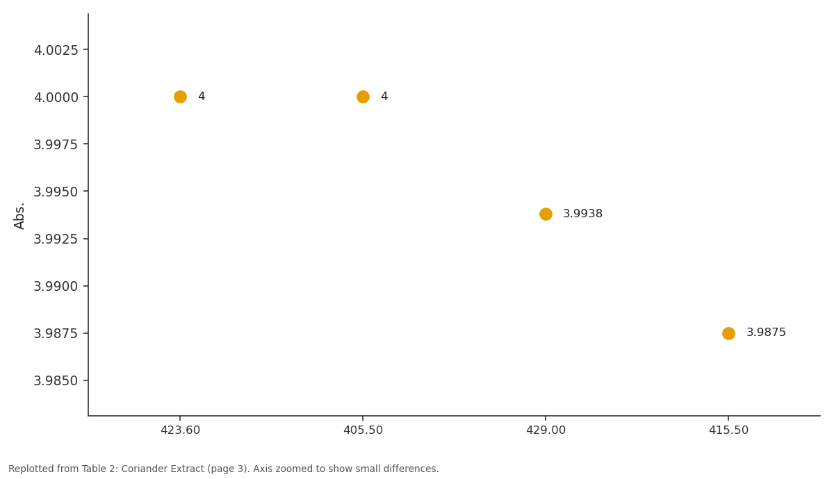 Replotted from Table 2 (page 3) of the original paper. Every bar is the paper's own table value.